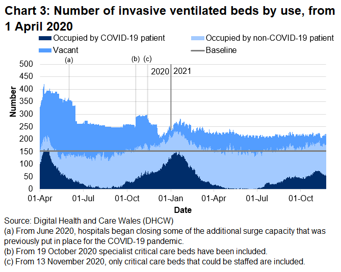 Chart 3 shows that after the peak in April 2020, the number of invasive ventilated beds occupied with COVID-19 patients reached a high point on 12 January 2021 before decreasing again. The number of invasive beds occupied with COVID-19 related patients has decreased over the latest week.