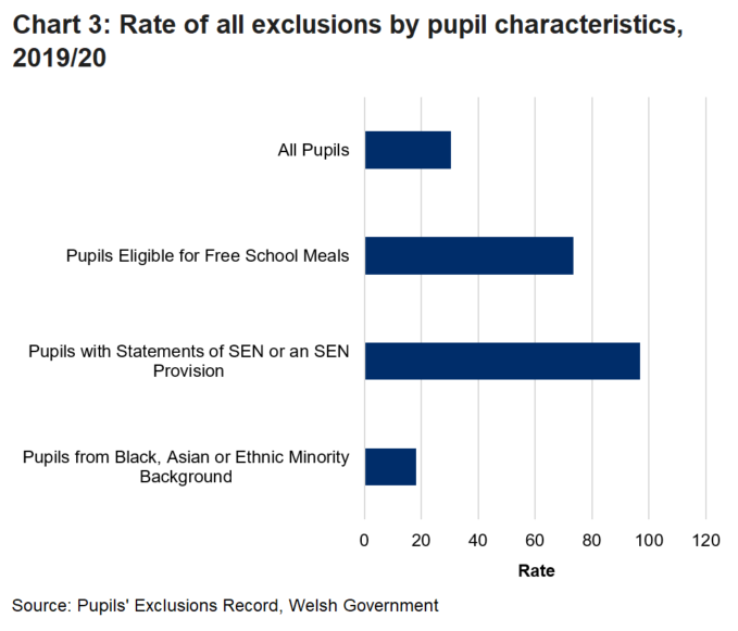Over all exclusions, Pupils with Statements of SEN or an SEN Provision had the highest rate of exclusions, followed by Pupils Eligible for Free School Meals. Both groups had a higher rate of exclusions than the rate for all pupils.