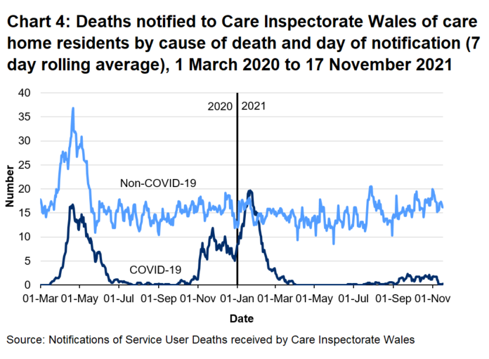 CIW has been notified of 2009 care home resident deaths with suspected or confirmed COVID-19. This makes up 16.7% of all reported deaths. 1497 of these were reported as confirmed COVID-19 and 512 suspected COVID-19. The first suspected COVID-19 death notified to CIW was on the 16th March 2020, which occurred in a hospital setting.