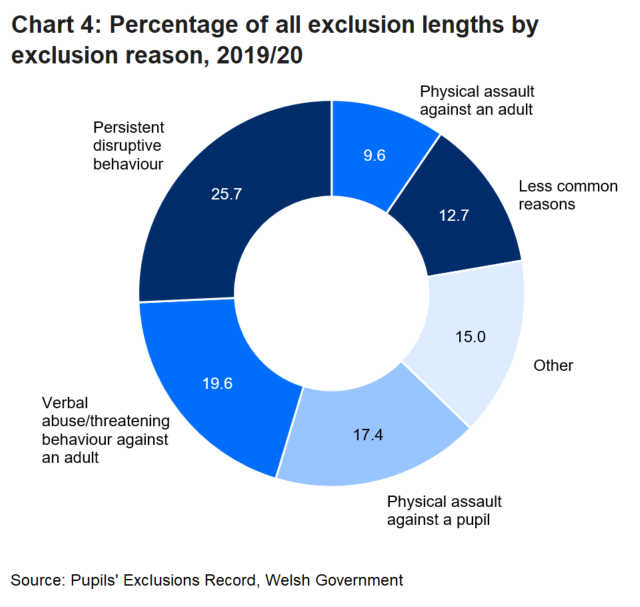 The most common reason for any exclusion is persistent disruptive behaviour, at 25.7% of all exclusions. The next most common reason is verbal abuse/threatening behaviour at 19.6% of all exclusions.