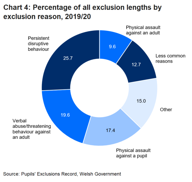 Permanent And Fixed term Exclusions From Schools September 2019 To 