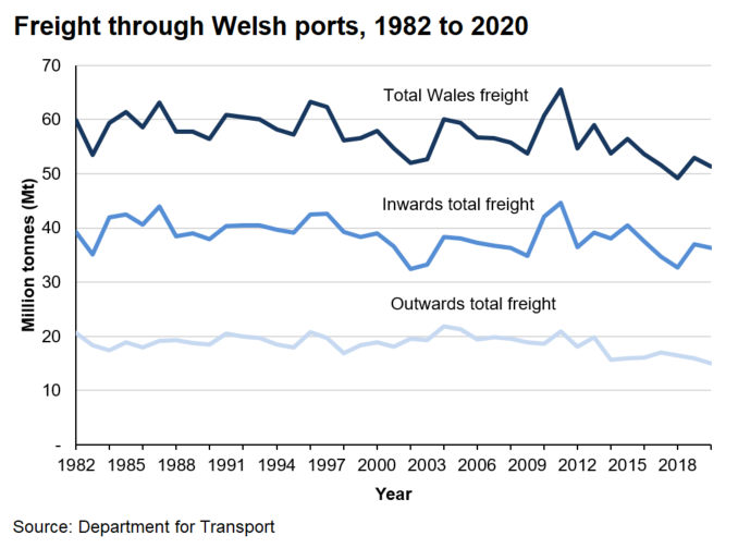 Chart showing the levels of total freigh passing through welsh ports from 1976 to 2020.