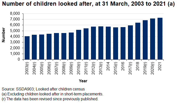 Chart showing the number of children looked after at 31 March 2003 to 2021. Whilst the number of children looked after has increased each year in recent years, the scale of growth has been less.