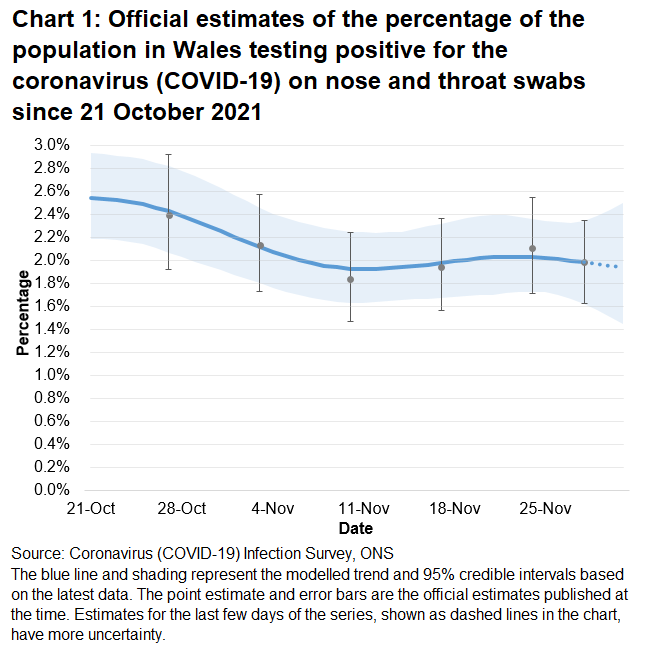 Chart showing the official estimates for the percentage of people testing positive through nose and throat swabs from 21 October to 1 December 2021. Rates in Wales appear stable over the most recent three weeks.