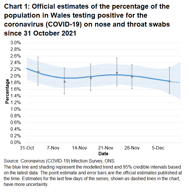 Chart showing the official estimates for the percentage of people testing positive through nose and throat swabs from 31 October to 11 December 2021. The trend is uncertain in Wales in the most recent week.