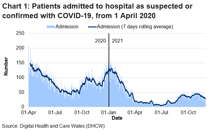 Chart 1 shows that after the peak in April 2020, COVID-19 admissions reached a high point on 30 December 2020 before decreasing again. The average has been generally decreasing over recent weeks.