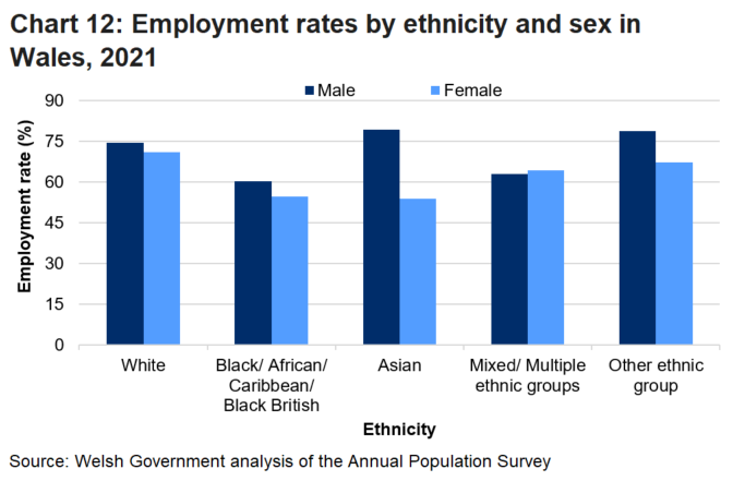 Bar chart shows that in 2021 the employment rate is higher for males than it is for females for every broad ethnic group apart from Mixed/Multiple ethnic groups where the rate for females is slightly higher.