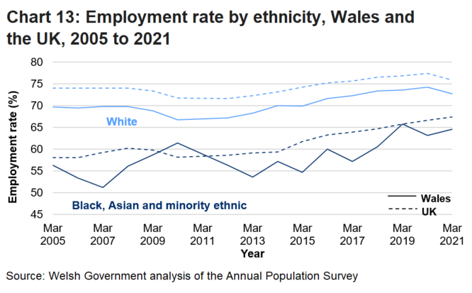 Line chart shows that since 2005 the employment rate for White people has slightly increased in Wales and the UK with a decrease in 2021. The rate for the Black, Asian and minority ethnic group has increased since 2005 but remains below the rate for White people.