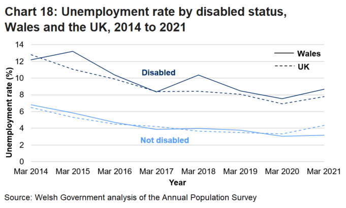 Line chart shows that since 2014 the unemployment rate for disabled people has generally decreased but increased in 2021 in both Wales and the UK. The rate for non-disabled people has been relatively stable in Wales but increased in the UK since 2020.