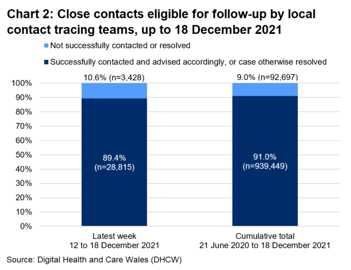 The chart shows that, over the latest week, 89.4% of close contacts eligible for follow-up were successfully contacted and advised and 10.6% were not.