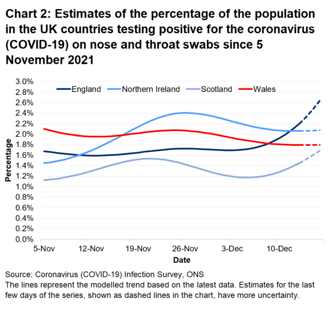 Chart showing the official estimates for the percentage of people testing positive through nose and throat swabs from 5 November to 16 December 2021 for the four countries of the UK.