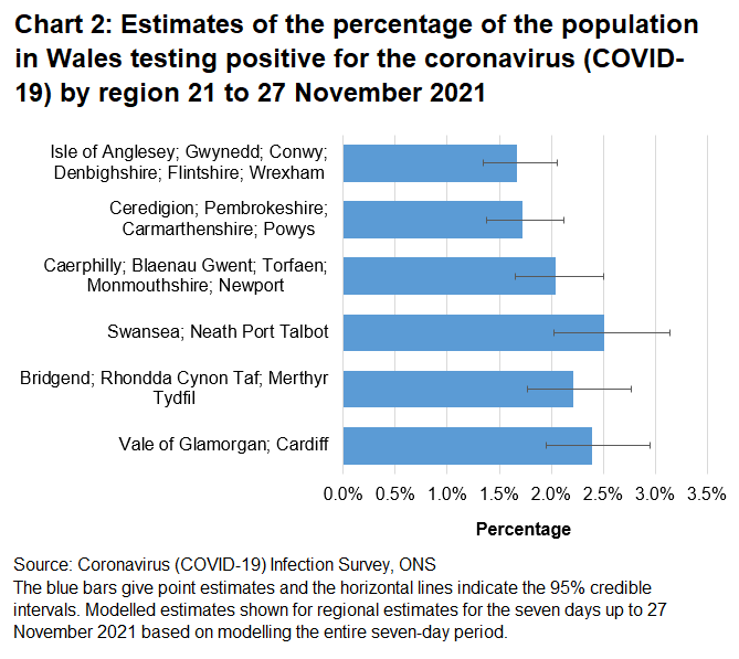 Chart showing estimates of the percentage of the population in Wales testing positive for the coronavirus (COVID-19) by region 21 to 27 November 2021.