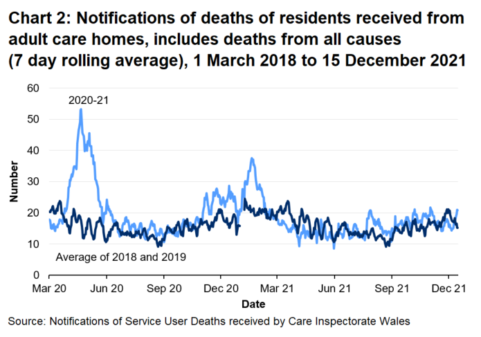 Chart 2 shows that after the peak in early May 2020, notifications of deaths of adult care home residents reached a high point on 18 January 2021 before decreasing again. Notifications have fluctuated over recent weeks.