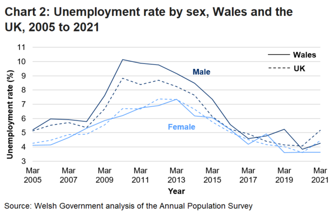 Line chart shows that since 2005 the unemployment rate has generally decreased in Wales and the UK for both males and females with an increase for males in Wales in 2021. The unemployment rate gap between the sexes has closed since 2005 in both Wales and the UK.