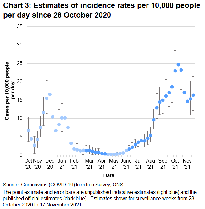 Chart showing indicative and official estimates for the incidence rate per 10,000 people per day in Wales since 28 October 2020. The incidence of new positive cases is uncertain in the week up to 17 November.