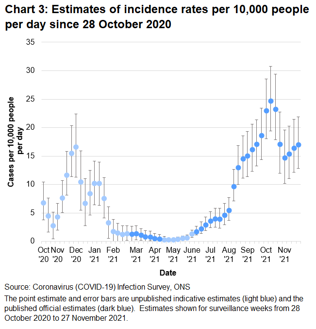 Chart showing indicative and official estimates for the incidence rate per 10,000 people per day in Wales since 28 October 2020. The incidence of new positive cases is uncertain in the week up to 27 November.