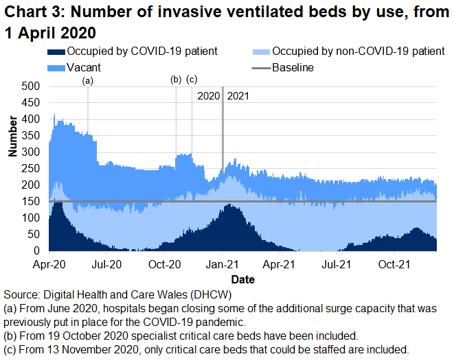 Chart 3 shows that after the peak in April 2020, the number of invasive ventilated beds occupied with COVID-19 patients reached a high point on 12 January 2021 before decreasing again. The number of invasive beds occupied with COVID-19 related patients has been generally decreasing over recent weeks.