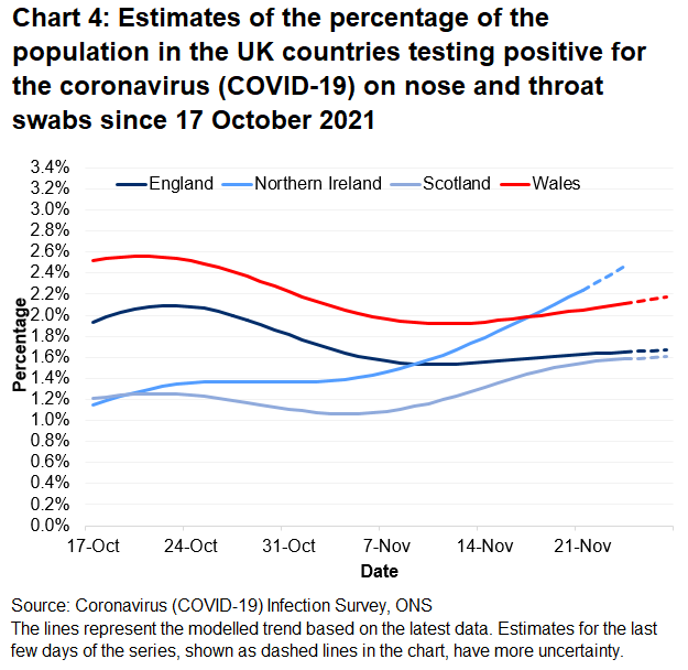 Chart showing the official estimates for the percentage of people testing positive through nose and throat swabs from 17 October to 27 November 2021 for the four countries of the UK.