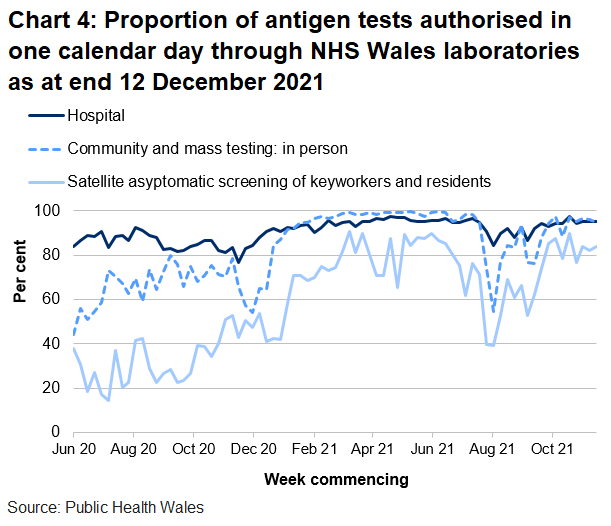 In the latest week the proportion of tests authorised in one calendar day through NHS Wales laboratories has increased for satellite asymptomatic screening, but decreased for community and mass testing and hospital tests.