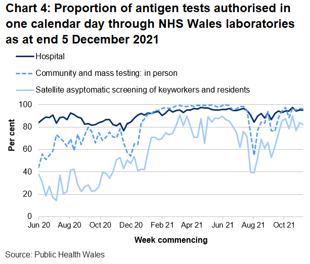In the latest week the proportion of tests authorised in one calendar day through NHS Wales laboratories has decreased for community and mass testing and satellite asymptomatic screening, but increased for hospital tests.