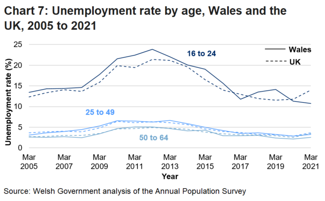 Line chart shows that since 2005 the unemployment rate has remained broadly unchanged for those aged 25 to 49 and 50 to 64 in Wales with slight increases in 2021. The rate for those aged 16 to 24 has been decreasing since 2012 but remains much higher than the other two age groups.