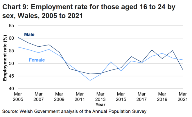 Line chart shows that since 2005 the employment rate for both sexes aged 16 to 24 generally decreased until 2012 but has increased since. The rate rarely differs between males and females except for 2021 where the male rate significantly decreased. 