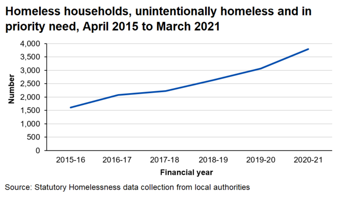 Line chart showing an increase each year in the number of households assessed as unintentionally homeless and in priority need, 2015-16 to 2020-21.