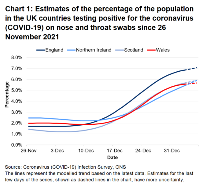 Chart showing the official estimates for the percentage of people testing positive through nose and throat swabs from 26 November 2021 to 6 January 2022 for the four countries of the UK.