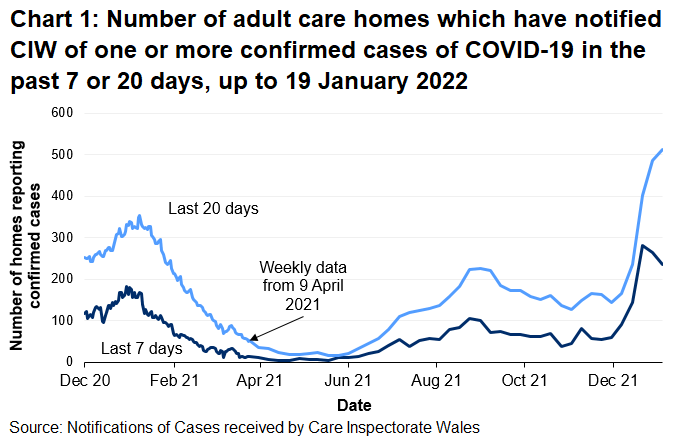 Chart 1 shows that the number of adult care homes that have notified CIW of a confirmed COVID-19 case saw a local peak in January 2021. Notifications increased from mid-June 2021 to mid-September 2021 before generally decreasing until mid-November 2021. Over recent weeks notifications have sharply increased to the highest levels since reporting began.