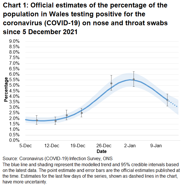 Chart showing the official estimates for the percentage of people testing positive through nose and throat swabs from 5 December 2021 to 15 January 2022. The trend has decreased in Wales in the most recent week.