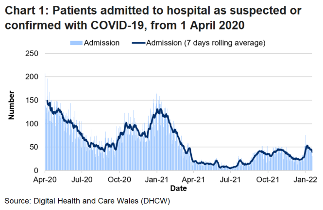 Chart 1 shows that after the peak in April 2020, COVID-19 admissions reached a high point on 30 December 2020 before decreasing again. After an increase in admissions in early January 2022, the rolling average has decreased over the last two weeks.