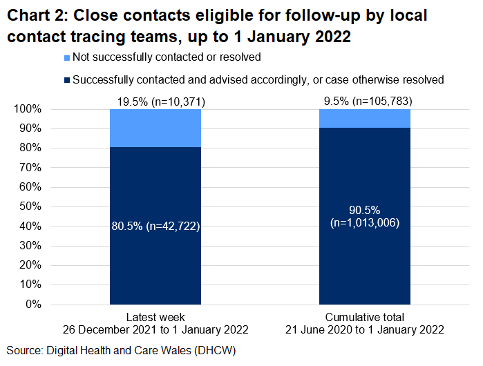 The chart shows that, over the latest week, 80.5% of close contacts eligible for follow-up were successfully contacted and advised and 19.5% were not.