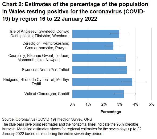 Chart showing estimates of the percentage of the population in Wales testing positive for the coronavirus (COVID-19) by region between 16 to 22 January 2022.