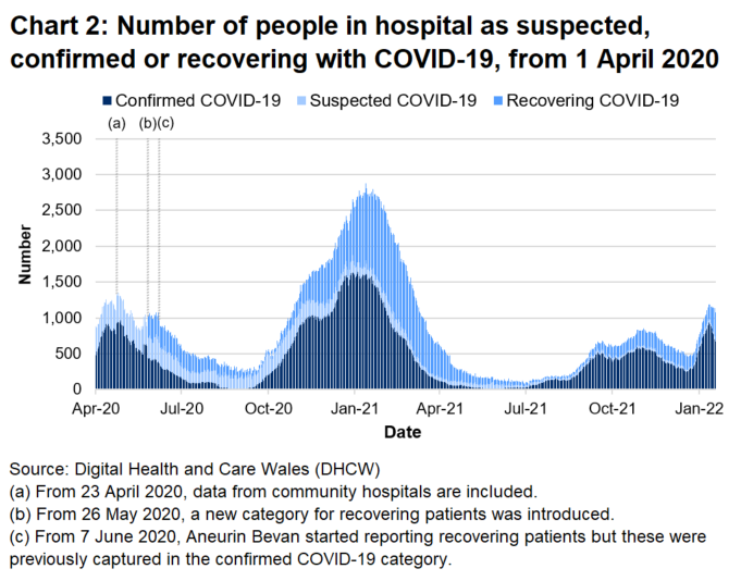 Chart 2 shows the number of people in hospital with COVID-19 reached its highest level on 12 January 2021 before decreasing again. The number of beds occupied with COVID-19 related patients generally increased from late December 2021 but has decreased over the latest week. 