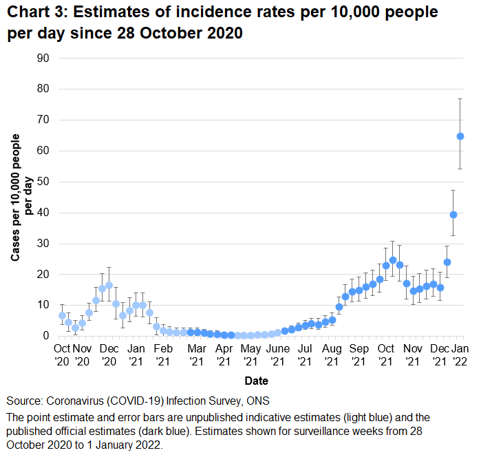 Chart showing indicative and official estimates for the incidence rate per 10,000 people per day in Wales since 28 October 2020. The incidence of new positive cases increased sharply in the week up to 1 January 2022..