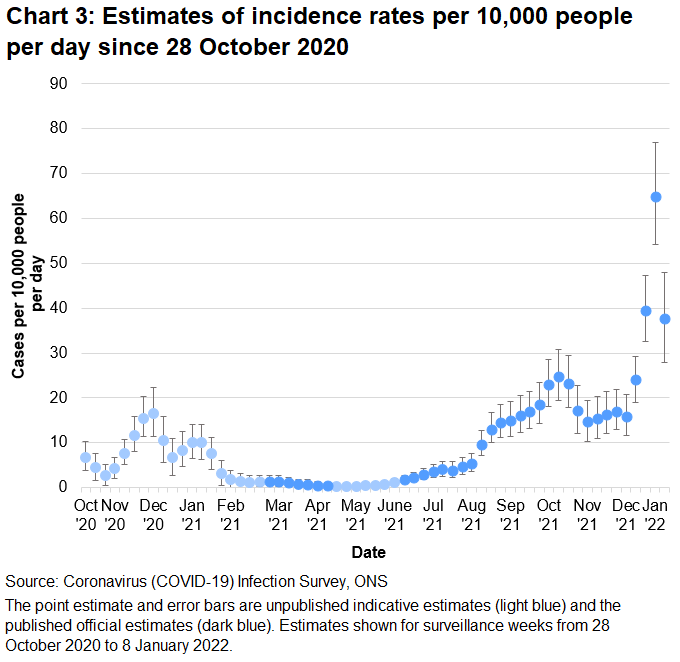 Chart showing indicative and official estimates for the incidence rate per 10,000 people per day in Wales since 28 October 2020. The incidence of new positive cases decreased in the week up to 8 January 2022.