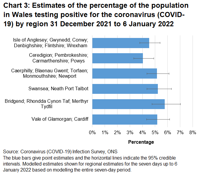 Chart showing estimates of the percentage of the population in Wales testing positive for the coronavirus (COVID-19) by region between 31 December 2021 to 6 January 2022.