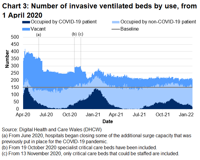 Chart 3 shows that after the peak in April 2020, the number of invasive ventilated beds occupied with COVID-19 patients reached a high point on 12 January 2021 before decreasing again. The number of invasive beds occupied with COVID-19 related patients has decreased over recent weeks.
