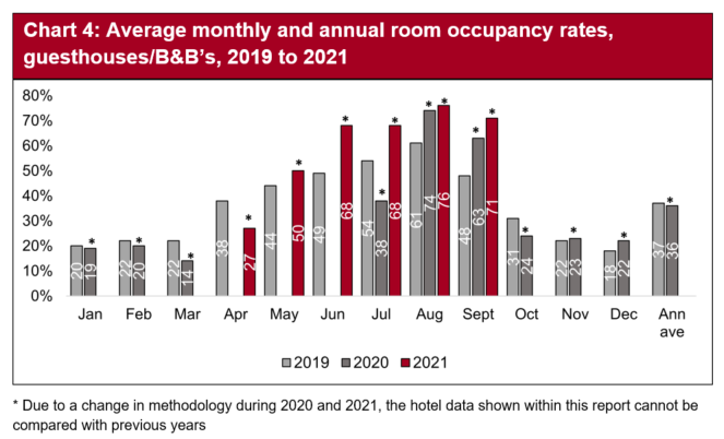 Room occupancy continued the upward trend in July, with both August and September performing well with August peaking at 76% 