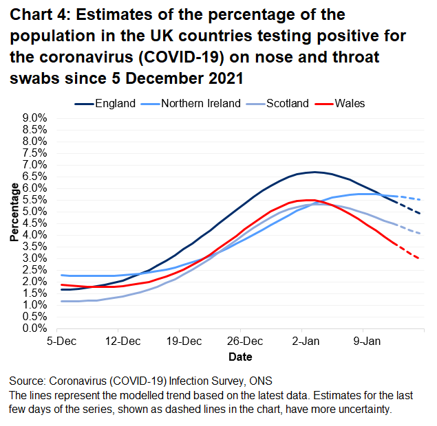 Chart showing the official estimates for the percentage of people testing positive through nose and throat swabs from 5 December 2021 to 15 January 2022 for the four countries of the UK.