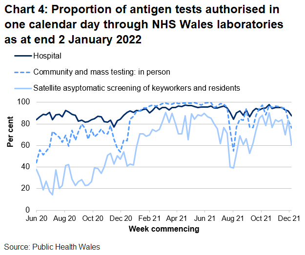 In the latest week the proportion of tests authorised in one calendar day through NHS Wales laboratories has decreased for hospital tests, satellite asymptomatic screening and community and mass testing.