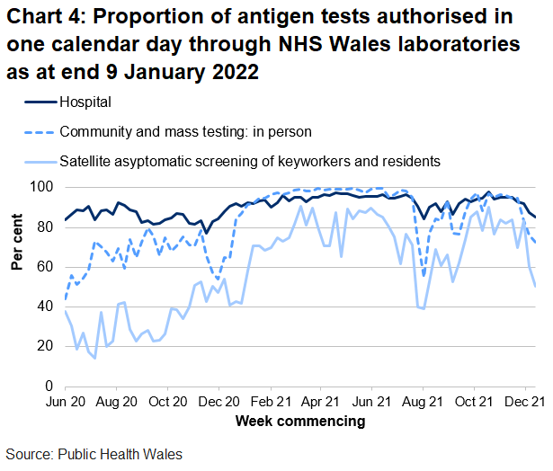 In the latest week the proportion of tests authorised in one calendar day through NHS Wales laboratories has decreased for hospital tests, satellite asymptomatic screening and community and mass testing.