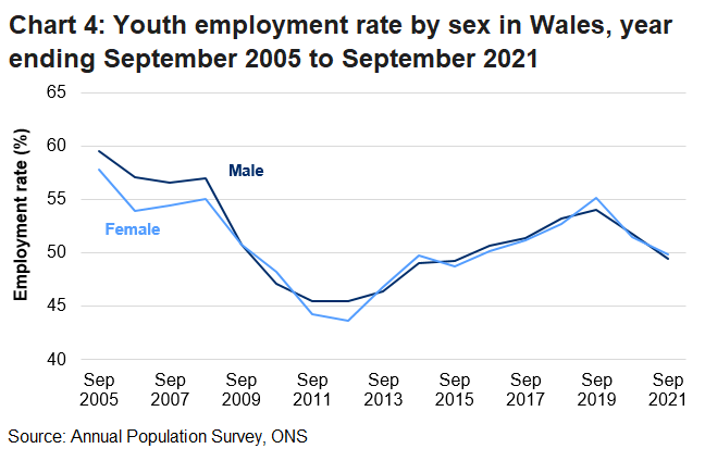 The employment rate for those aged 16 to 24 in Wales is volatile for both genders, but generally decreased during the recession and increased over the last 10 years. The rate rarely differs between males and females except for the beginning of 2021 where the male rate significantly decreased.