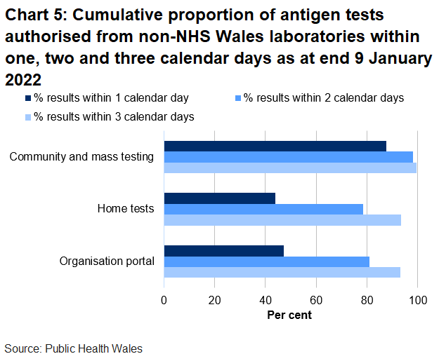 47% organisation portal tests, 44% home tests and 88% community tests were returned within one day.