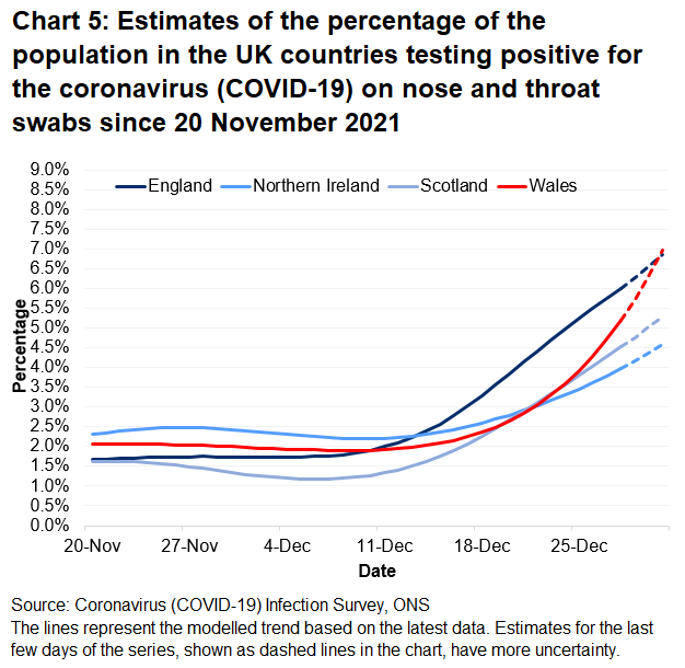 Chart showing the official estimates for the percentage of people testing positive through nose and throat swabs from 20 November to 31 December 2021 for the four countries of the UK.