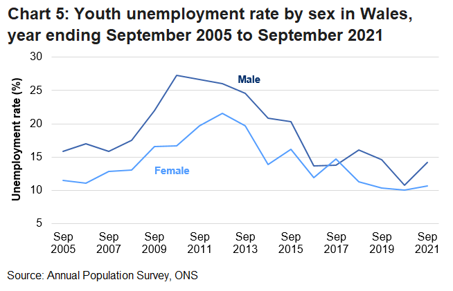 The unemployment rate for those aged 16 to 24 in Wales is volatile for both genders but has generally decreased since the recession. The gap between the male and female rate has also narrowed over the last 10 years.