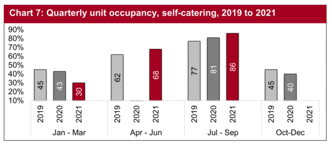 During the third quarter of the year, July to September saw room occupancy levels reach 86%, higher than the same period in 2019 and 2020.