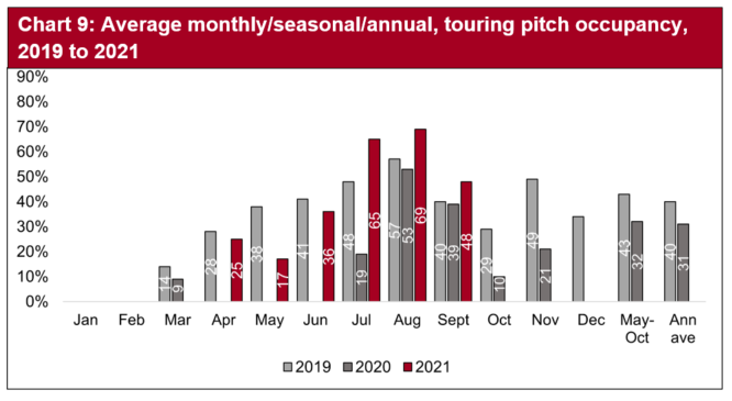 Across the touring caravan and camping parks, pitch occupancy was up in in all three months of July, August and September during 2021. Generally pitch occupancy during this period was much higher than both 2019 and 2020.