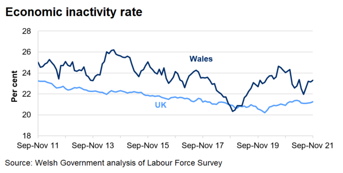 The economic inactivity rate has generally decreased in the UK over the last 4 years but has generally increased since the end of 2020. Whereas, the rate has fluctuated in Wales.
