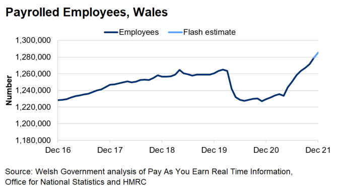 The chart shows a generally upward trend of paid employees over the past few years and then a steep decrease from March 2020 until July. Since the end of 2020, the number of paid employees has generally been increasing.